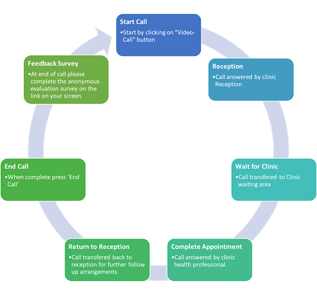 Diagram of Telehealth process